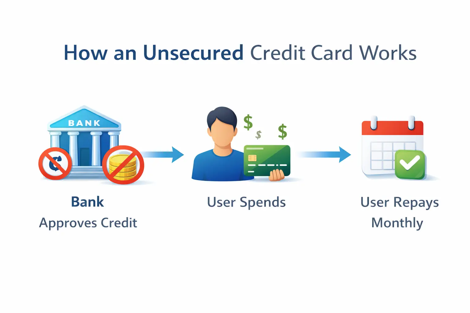 How an unsecured credit card works