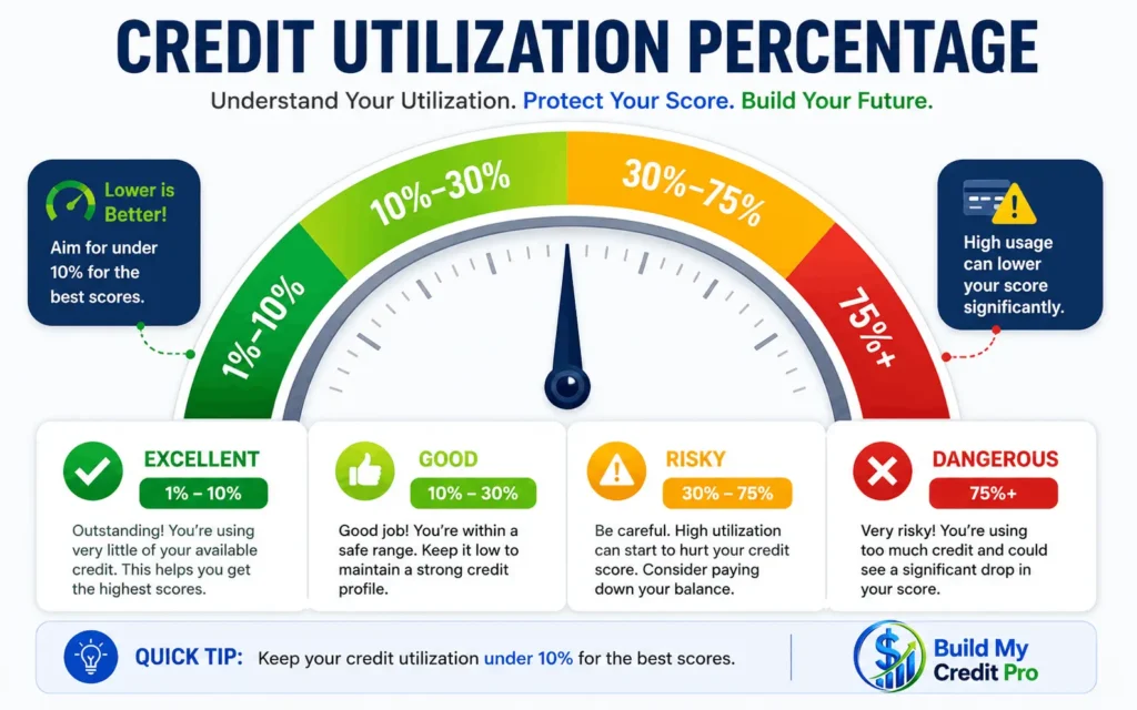 Credit utilization ratio in USA
