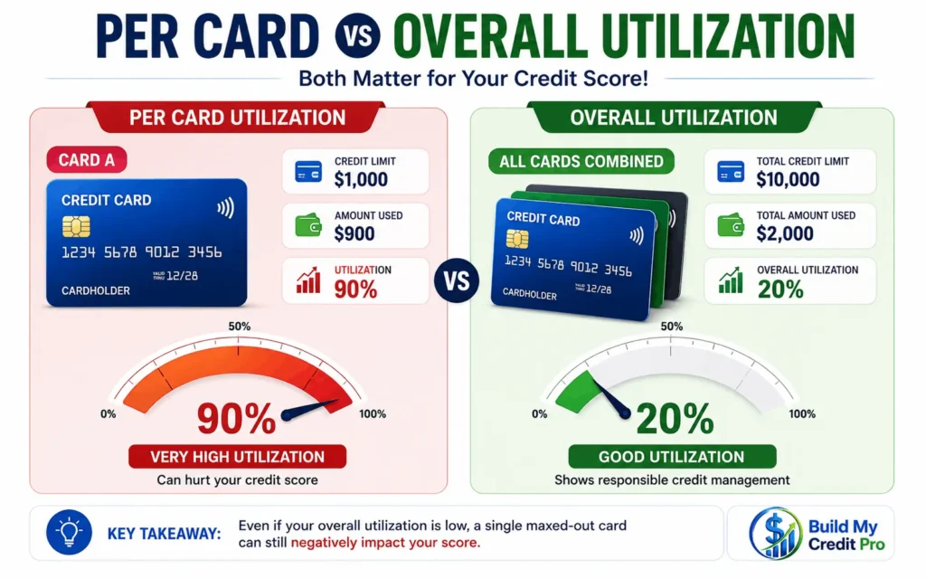 Credit utilization in USA for beginners