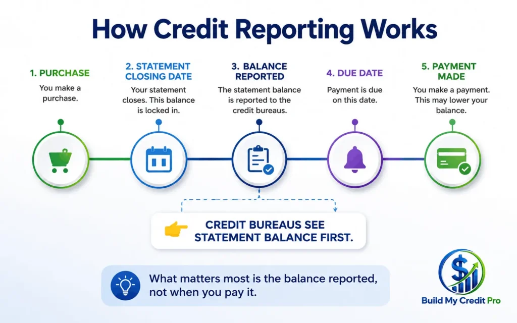 Credit utilization ratio explained for beginners in USA